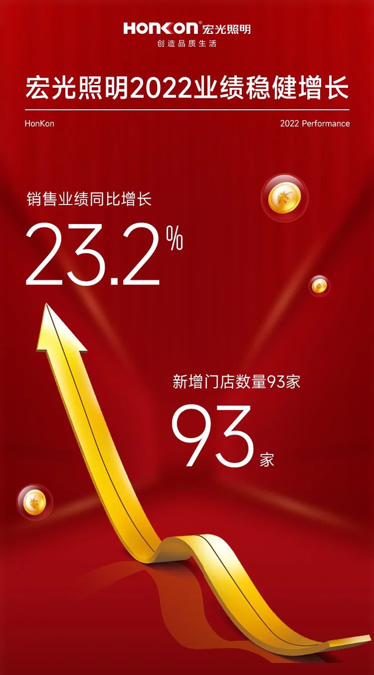 宏光照明2022年業(yè)績逆勢增長，雙引擎領(lǐng)跑行業(yè)！2023行穩(wěn)致遠(yuǎn)！